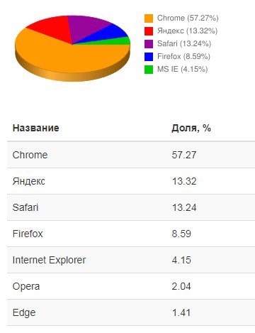 Статистика использования браузеров 
