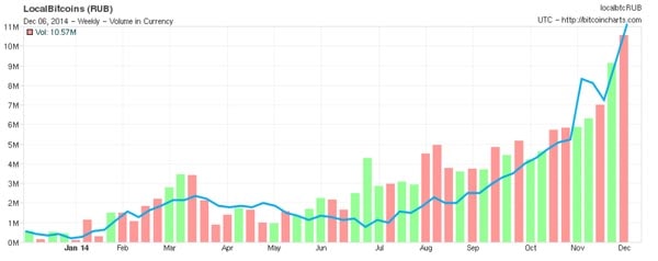 Графика роста курса биткоинов 